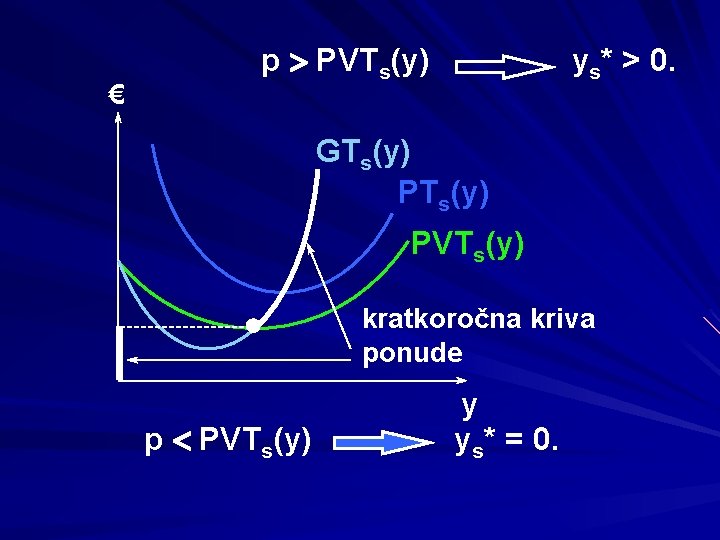 € p > PVTs(y) ys* > 0. GTs(y) PVTs(y) kratkoročna kriva ponude p <