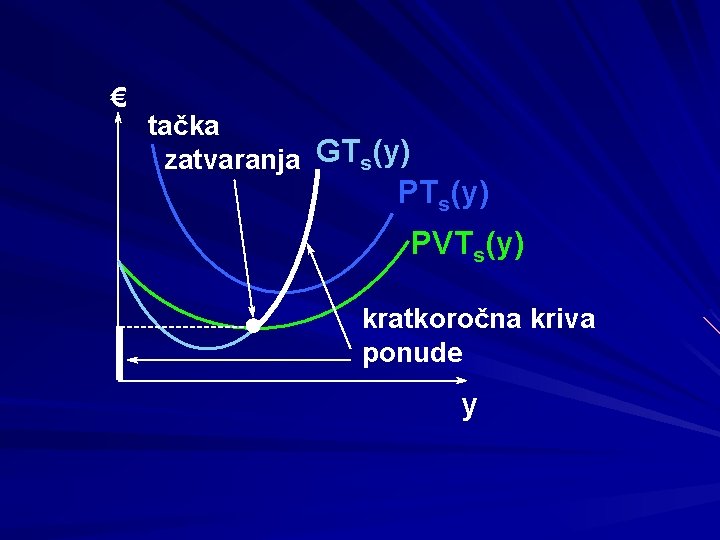 € tačka zatvaranja GTs(y) PVTs(y) kratkoročna kriva ponude y 