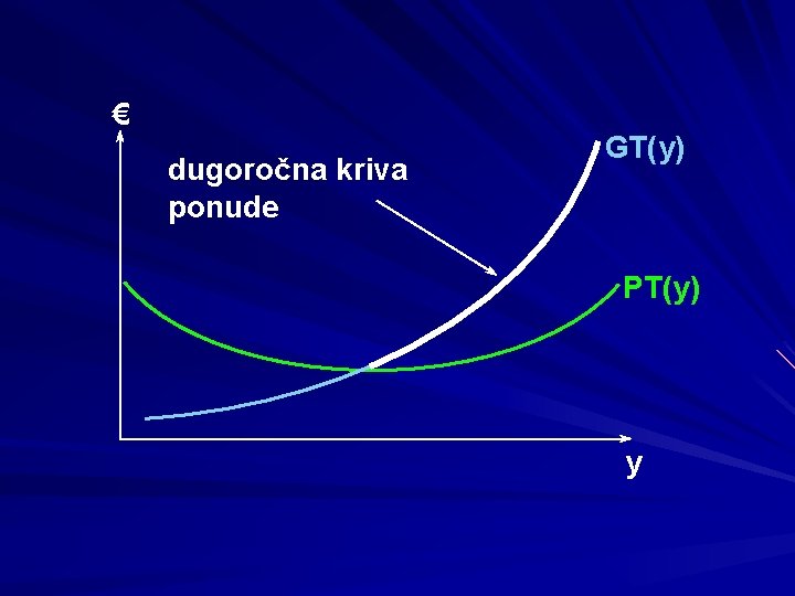 € dugoročna kriva ponude GT(y) PT(y) y 