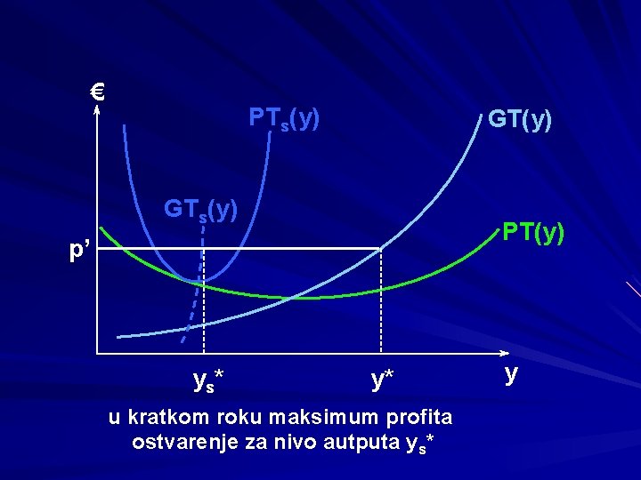 € PTs(y) GTs(y) PT(y) p’ y s* y* u kratkom roku maksimum profita ostvarenje