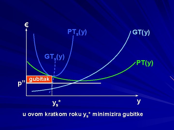 € PTs(y) GTs(y) p” GT(y) PT(y) gubitak y s* y u ovom kratkom roku