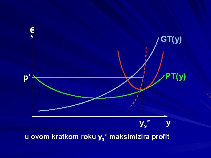 € GT(y) PT(y) p’ y s* y u ovom kratkom roku ys* maksimizira profit