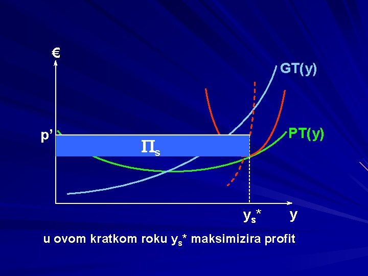 € p’ GT(y) Ps y s* y u ovom kratkom roku ys* maksimizira profit