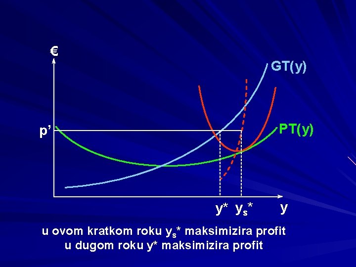 € GT(y) PT(y) p’ y* ys* y u ovom kratkom roku ys* maksimizira profit