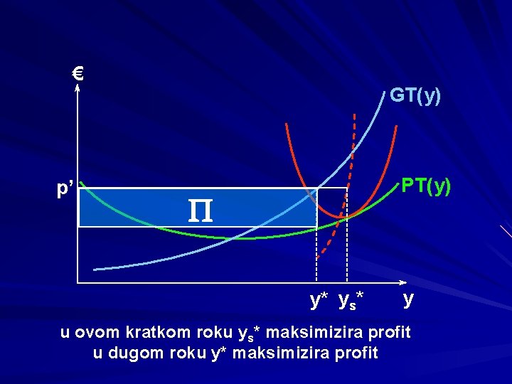 € p’ GT(y) P y* ys* y u ovom kratkom roku ys* maksimizira profit