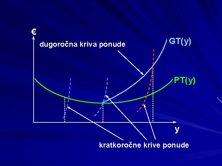 € dugoročna kriva ponude GT(y) PT(y) y kratkoročne krive ponude 