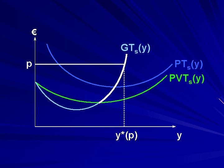 € GTs(y) p PTs(y) PVTs(y) y*(p) y 