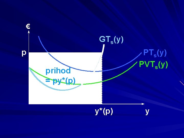 € GTs(y) p PTs(y) PVTs(y) prihod = py*(p) y 