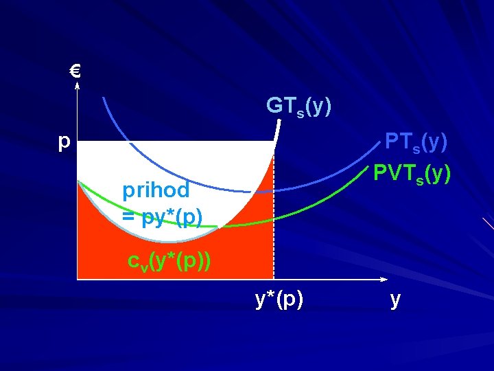 € GTs(y) p PTs(y) PVTs(y) prihod = py*(p) cv(y*(p)) y*(p) y 