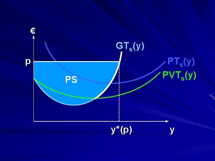 € GTs(y) p PTs(y) PVTs(y) PS y*(p) y 