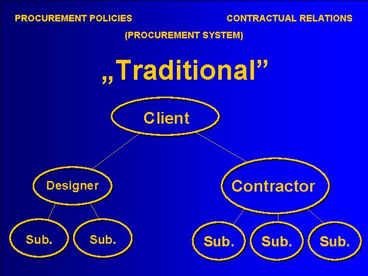 PROCUREMENT POLICIES CONTRACTUAL RELATIONS (PROCUREMENT SYSTEM) „Traditional” Client Designer Sub. Contractor Sub. 