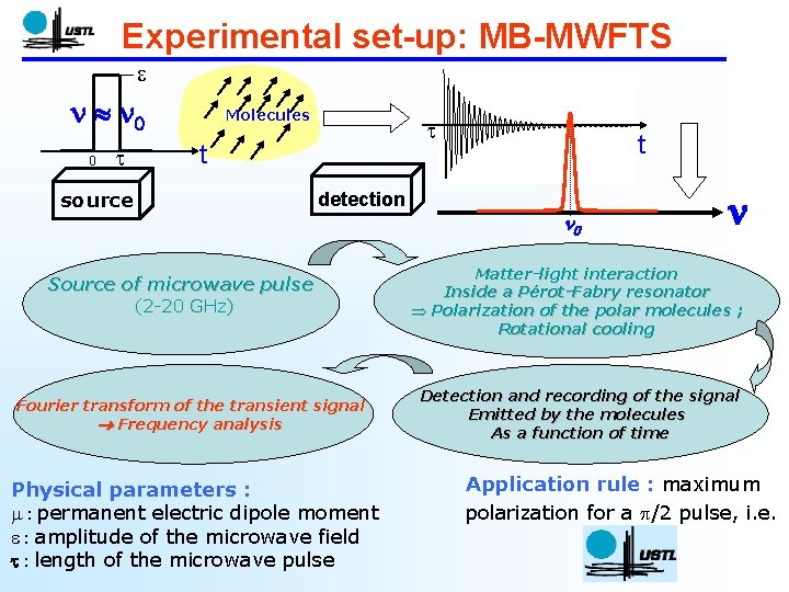Experimental set-up: MB-MWFTS e n n 0 0 t Molecules polar gas t t Experimental set-up: MB-MWFTS e n n 0 0 t Molecules polar gas t t