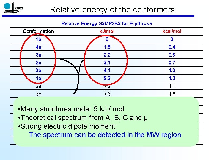 Relative energy of the conformers Relative Energy G 3 MP 2 B 3 for Relative energy of the conformers Relative Energy G 3 MP 2 B 3 for