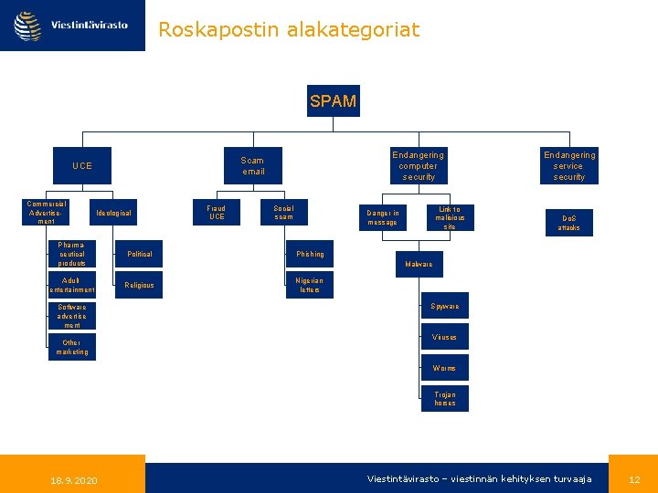Roskapostin alakategoriat SPAM Commercial Advertisement Endangering computer security Scam email UCE Ideological Pharmaceutical products Roskapostin alakategoriat SPAM Commercial Advertisement Endangering computer security Scam email UCE Ideological Pharmaceutical products