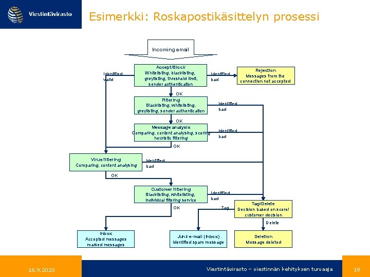 Esimerkki: Roskapostikäsittelyn prosessi Incoming email Accept/Block Whitelisting, blacklisting, greylisting, threshold limit, sender authentication Identified