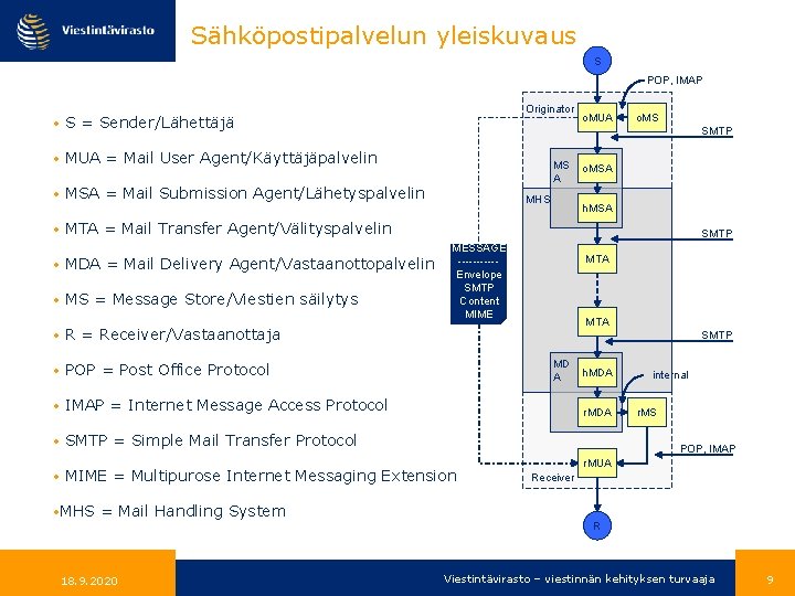 Sähköpostipalvelun yleiskuvaus S POP, IMAP • S = Sender/Lähettäjä • MUA = Mail User