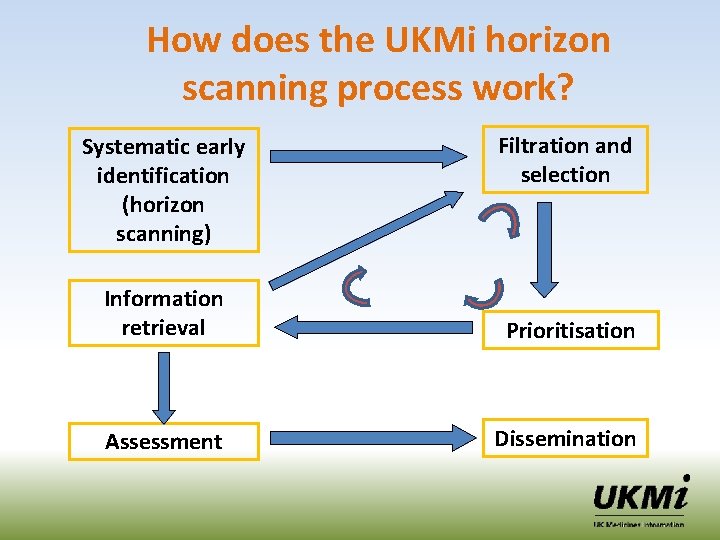 How does the UKMi horizon scanning process work? Systematic early identification (horizon scanning) Filtration How does the UKMi horizon scanning process work? Systematic early identification (horizon scanning) Filtration