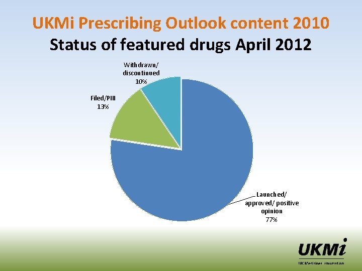 UKMi Prescribing Outlook content 2010 Status of featured drugs April 2012 Withdrawn/ discontinued 10%