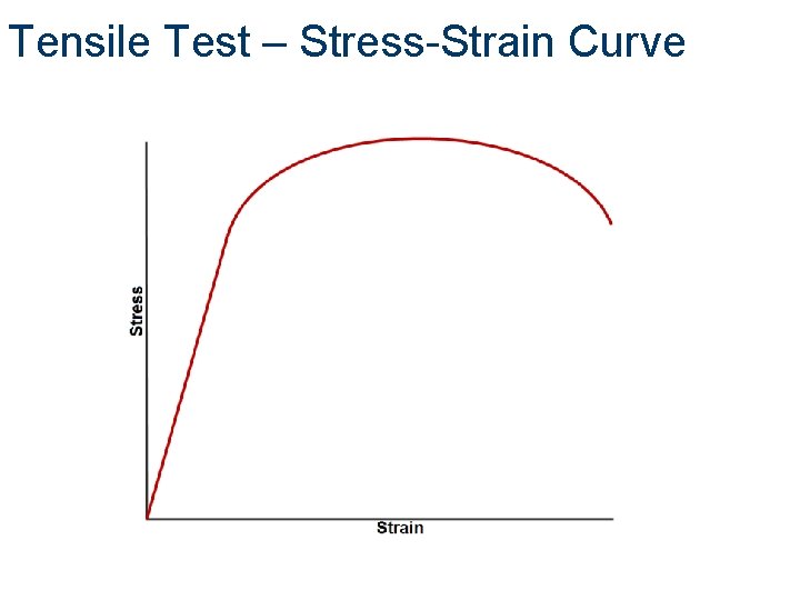 Tensile Test – Stress-Strain Curve 