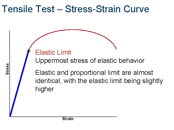 Tensile Test – Stress-Strain Curve Elastic Limit Uppermost stress of elastic behavior Elastic and