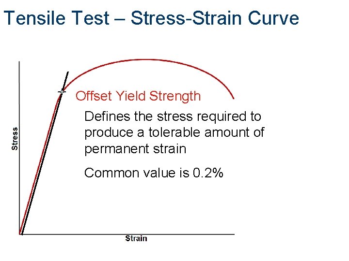 Tensile Test – Stress-Strain Curve Offset Yield Strength Defines the stress required to produce