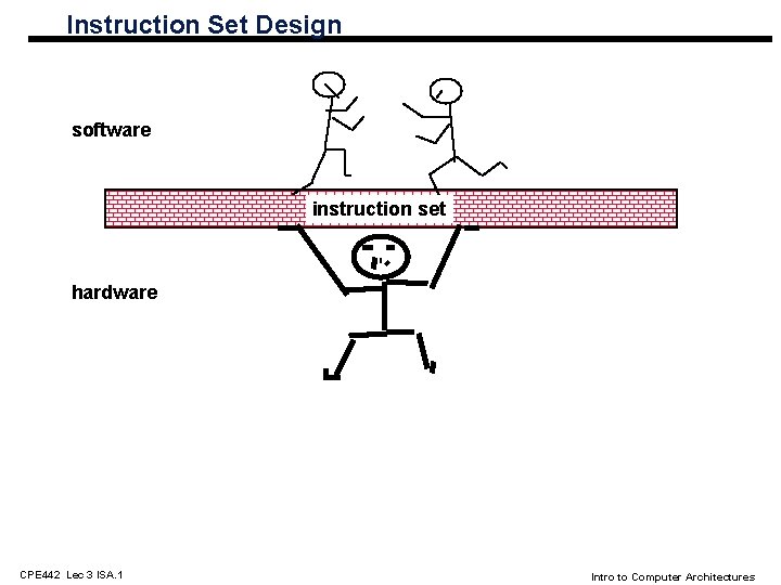 Instruction Set Design software instruction set hardware CPE 442 Lec 3 ISA. 1 Intro