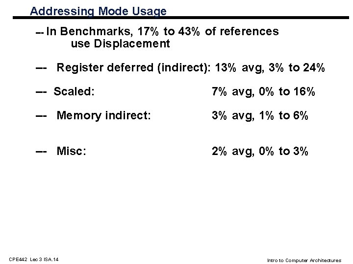 Addressing Mode Usage --- In Benchmarks, 17% to 43% of references use Displacement ---