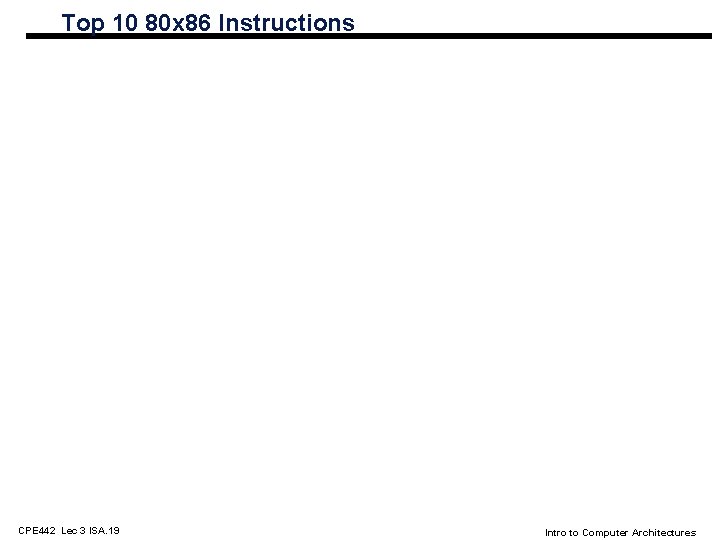 Top 10 80 x 86 Instructions CPE 442 Lec 3 ISA. 19 Intro to