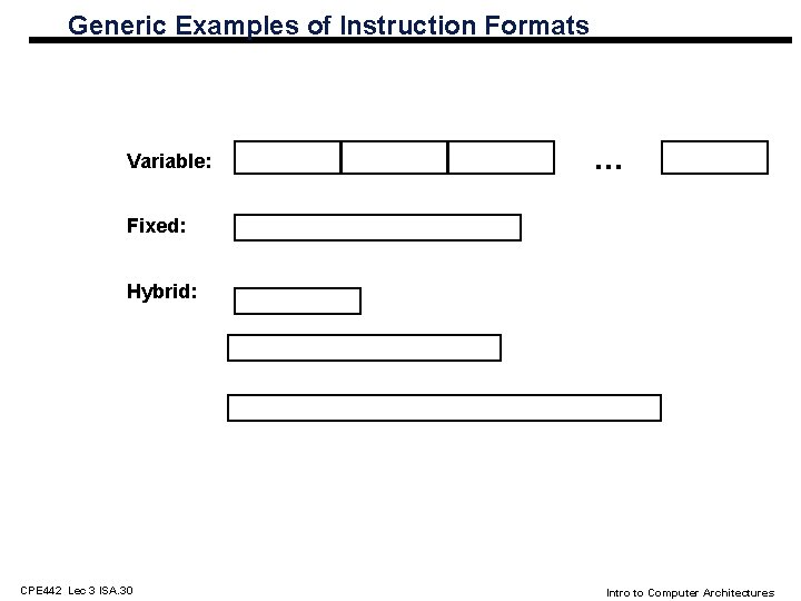 Generic Examples of Instruction Formats Variable: … Fixed: Hybrid: CPE 442 Lec 3 ISA.