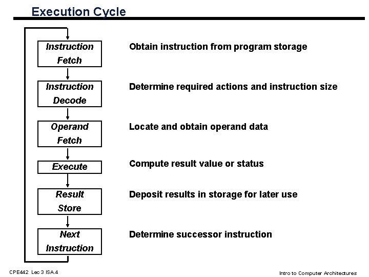 Execution Cycle Instruction Obtain instruction from program storage Fetch Instruction Determine required actions and