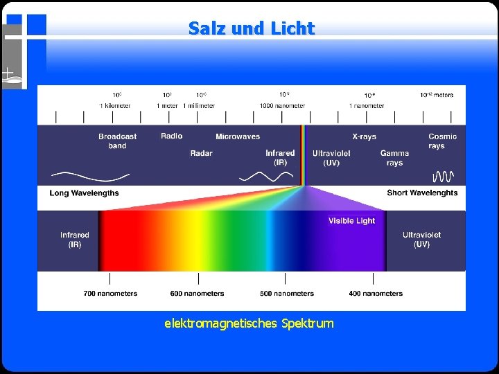 Salz und Licht elektromagnetisches Spektrum 