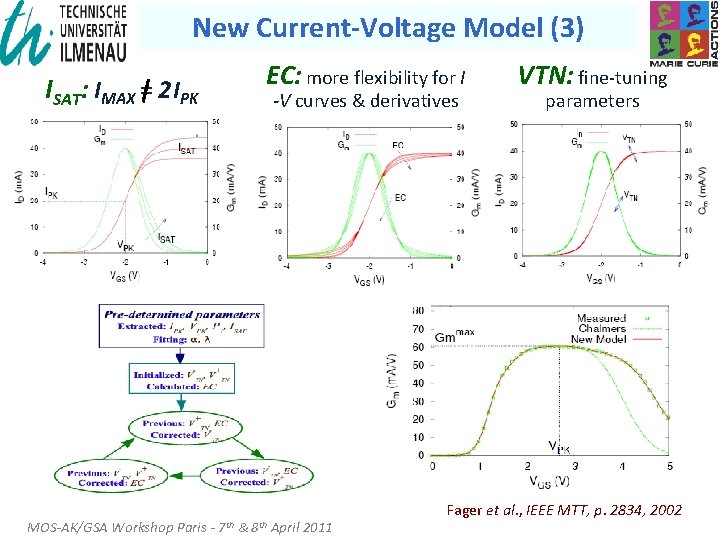 New Current-Voltage Model (3) EC: more flexibility for I ISAT: IMAX = 2 IPK