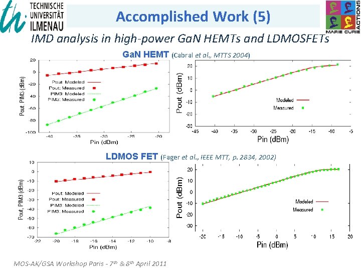 Accomplished Work (5) IMD analysis in high-power Ga. N HEMTs and LDMOSFETs Ga. N