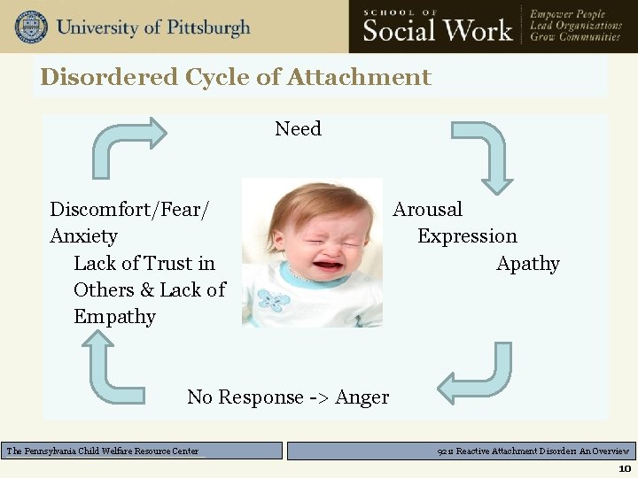 Disordered Cycle of Attachment Need Discomfort/Fear/ Arousal Anxiety Expression Lack of Trust in Apathy