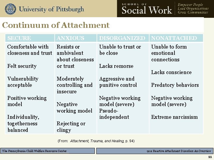 Continuum of Attachment SECURE ANXIOUS DISORGANIZED NONATTACHED Comfortable with closeness and trust Felt security