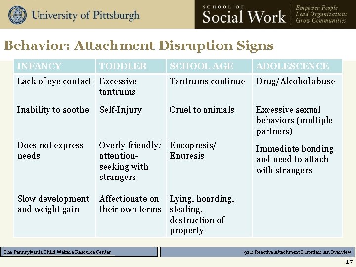 Behavior: Attachment Disruption Signs INFANCY TODDLER Lack of eye contact Excessive tantrums SCHOOL AGE