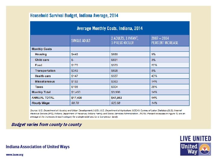 Budget varies from county to county 