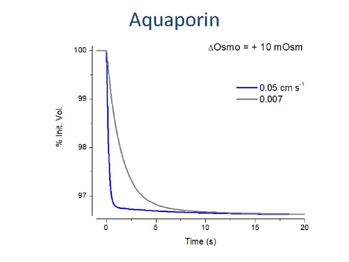 Aquaporin 