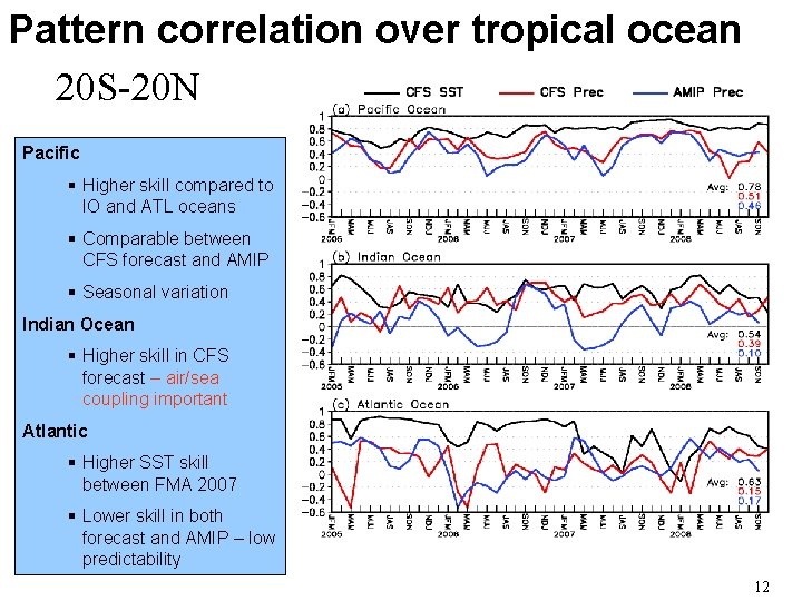 Pattern correlation over tropical ocean 20 S-20 N Pacific § Higher skill compared to Pattern correlation over tropical ocean 20 S-20 N Pacific § Higher skill compared to