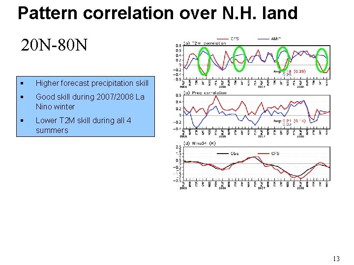 Pattern correlation over N. H. land 20 N-80 N § Higher forecast precipitation skill Pattern correlation over N. H. land 20 N-80 N § Higher forecast precipitation skill