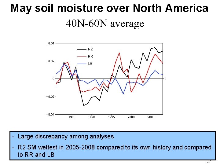 May soil moisture over North America 40 N-60 N average - Large discrepancy among May soil moisture over North America 40 N-60 N average - Large discrepancy among