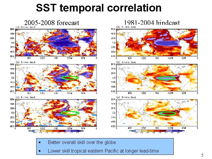 SST temporal correlation 2005 -2008 forecast 1981 -2004 hindcast § Better overall skill over SST temporal correlation 2005 -2008 forecast 1981 -2004 hindcast § Better overall skill over