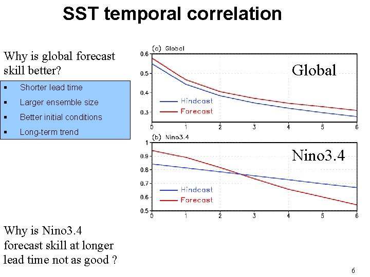 SST temporal correlation Why is global forecast skill better? § Shorter lead time § SST temporal correlation Why is global forecast skill better? § Shorter lead time §