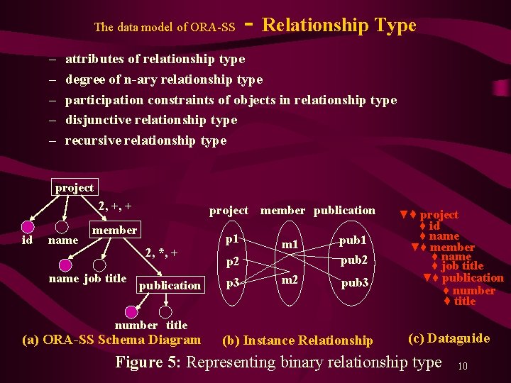 The data model of ORA-SS – – – - Relationship Type attributes of relationship