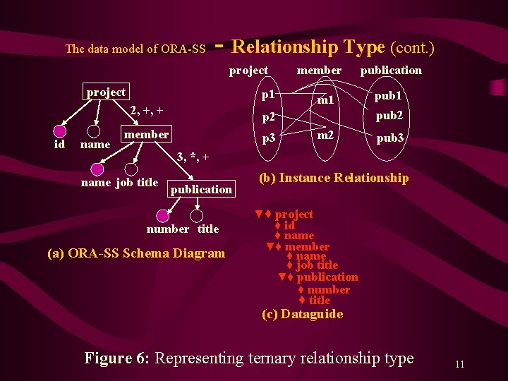 The data model of ORA-SS - Relationship Type (cont. ) project id name member