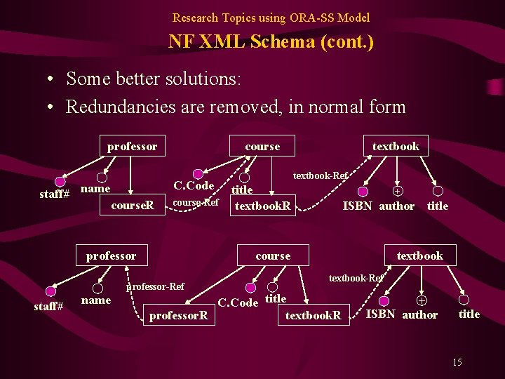 Research Topics using ORA-SS Model NF XML Schema (cont. ) • Some better solutions: