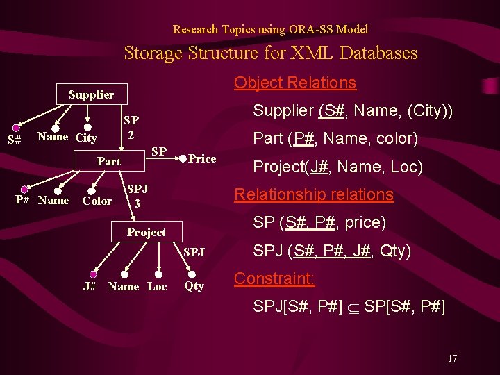 Research Topics using ORA-SS Model Storage Structure for XML Databases Object Relations Supplier S#