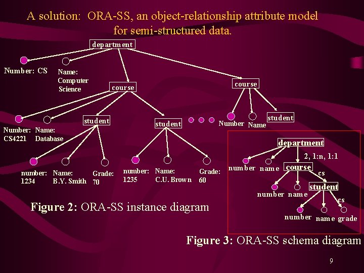 A solution: ORA-SS, an object-relationship attribute model for semi-structured data. department Number: CS Name: