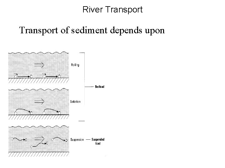 River Transport of sediment depends upon 
