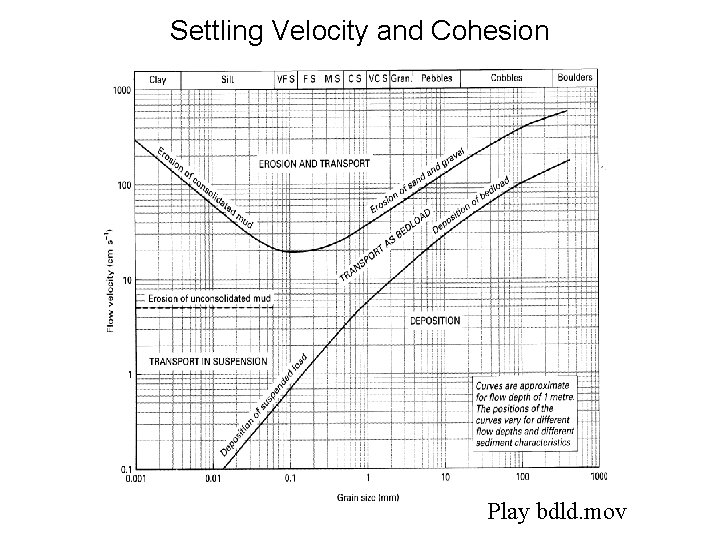 Settling Velocity and Cohesion Play bdld. mov 